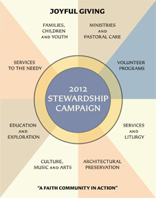 Stewardship Poster 2012